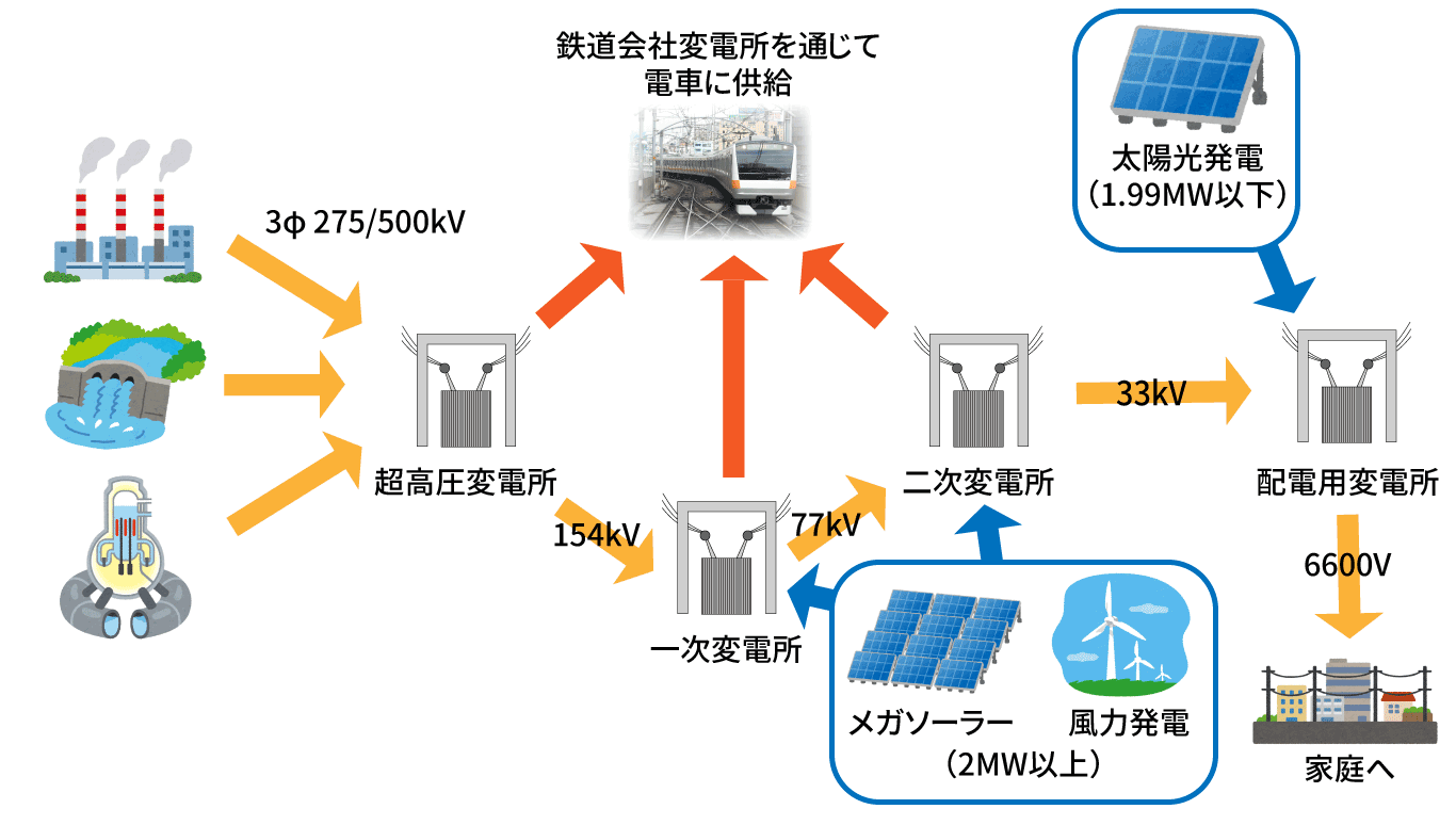 送電網の仕組みと再生可能エネルギー（電圧の数値は一例）