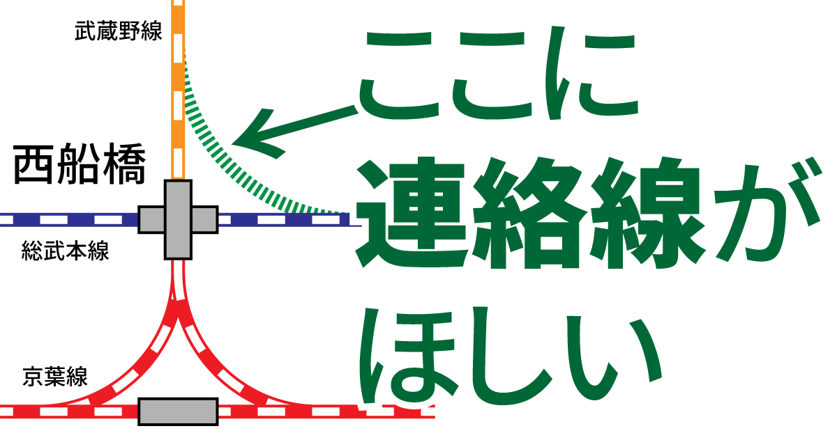 武蔵野線西船橋駅に連絡線がない理由