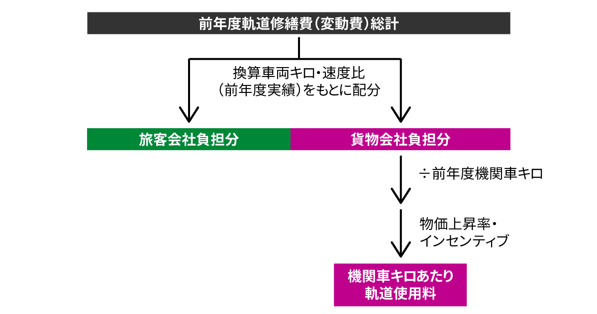 【2021年最新】JR貨物線路使用料の算出方法