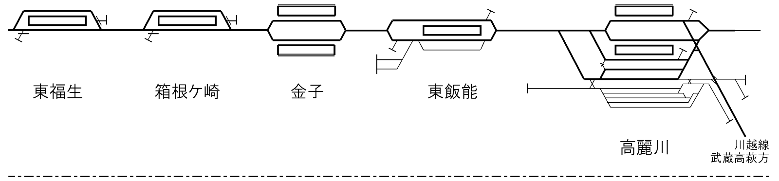 八高線配線略図3_東福生駅、箱根ケ崎駅、金子駅、東飯能駅、高麗川駅