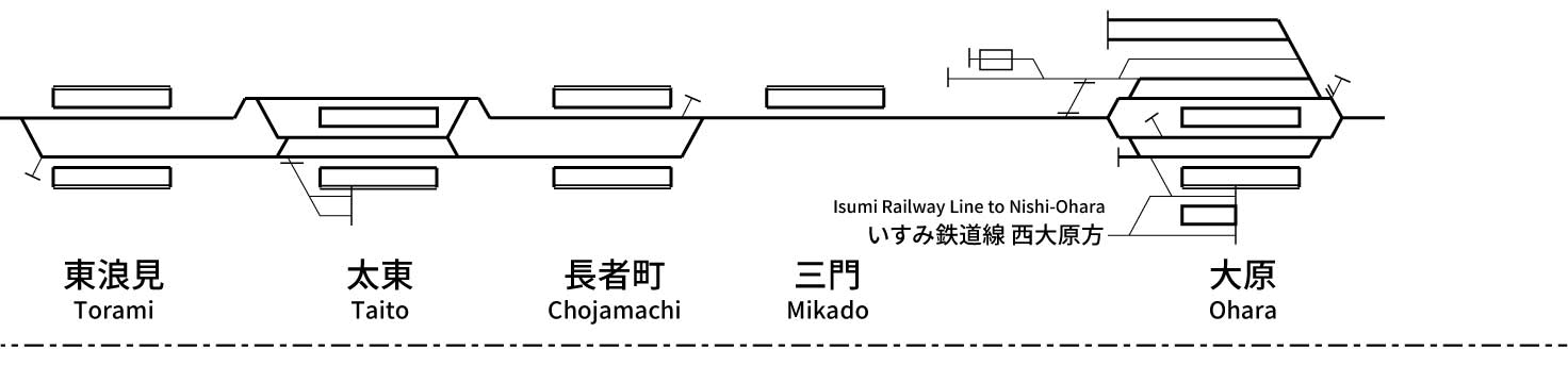 Sotobo Line