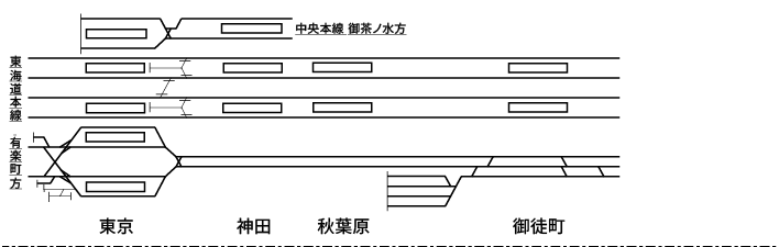 東北本線（東京～黒磯）配線略図1_東京駅、神田駅、秋葉原駅、御徒町駅