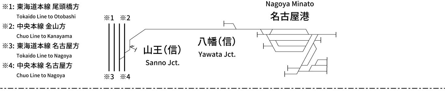 Tokaido Line (Sanno Junction - Nagoya Minato, Suita Freight Terminal - Osaka Freight Terminal)