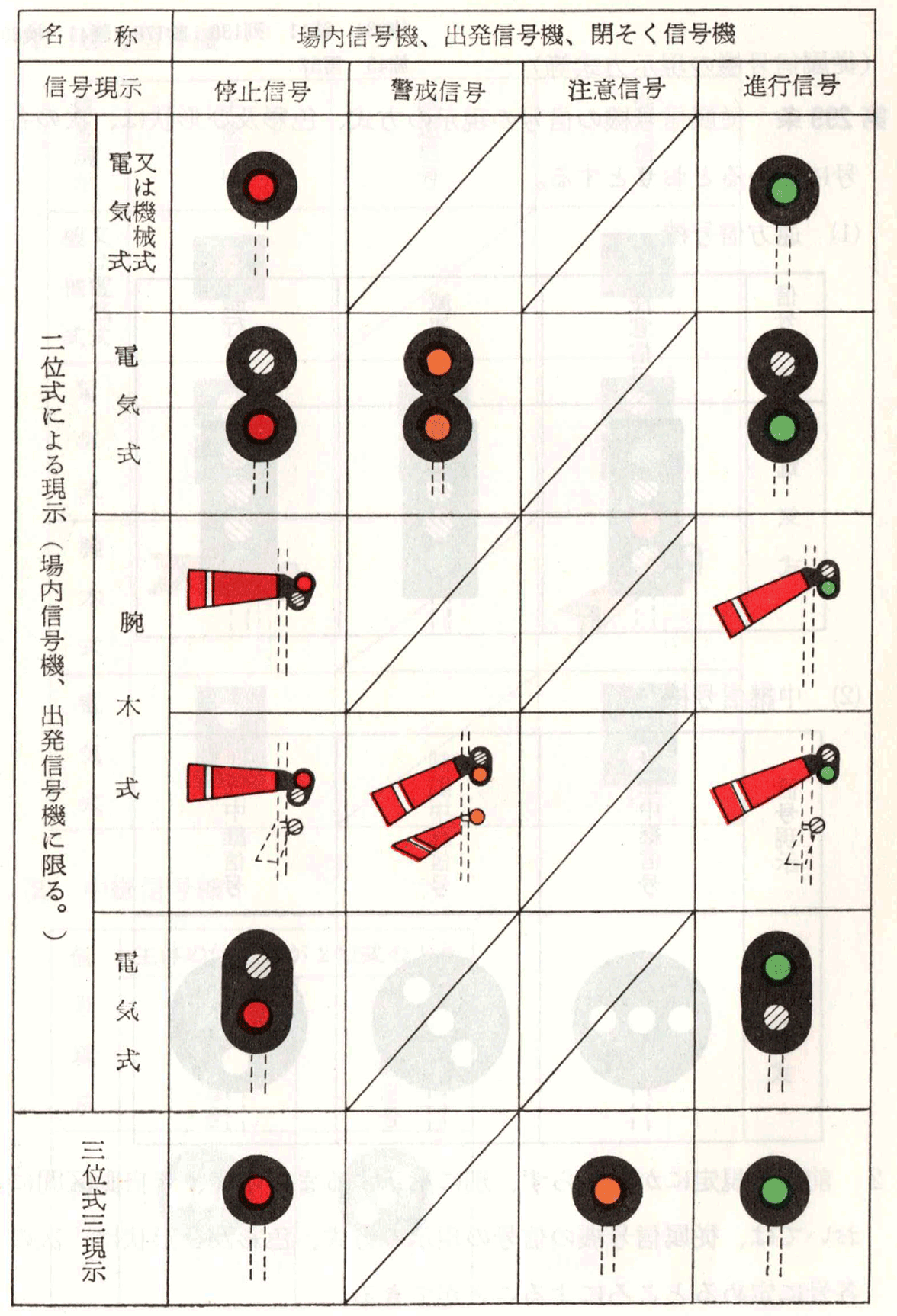 主信号機の信号の現示の方式、色彩及び形状