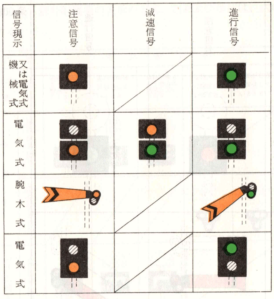 遠方信号機の信号の現示の方式、色彩及び形状