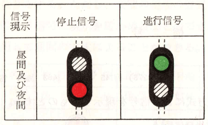 手信号代用器の現示の方式、色彩及び形状